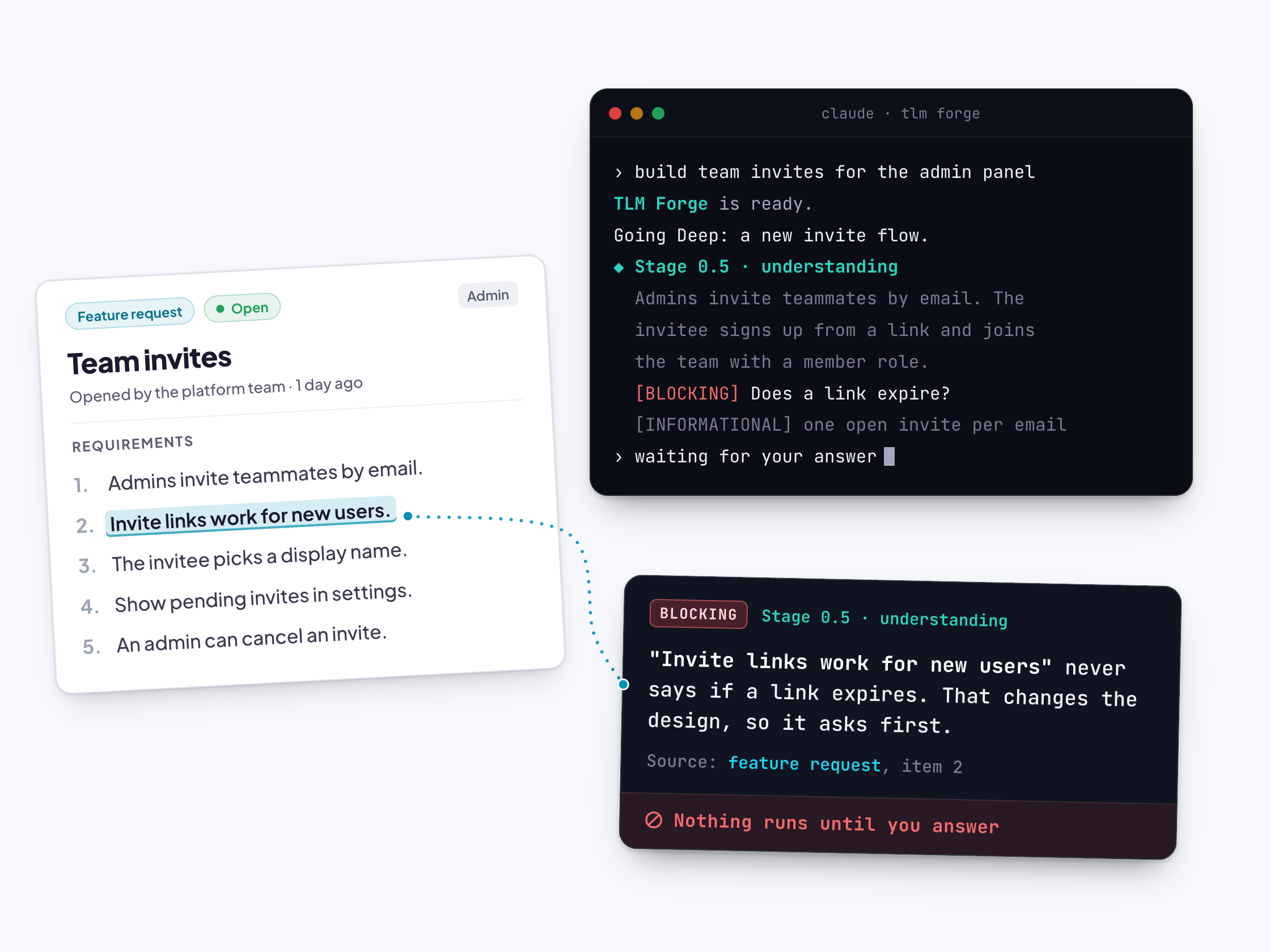 A "Team invites" feature request with the requirement "Invite links work for new users." highlighted, and a dotted line to a TLM Forge terminal at Stage 0.5 that restates the request, flags "[BLOCKING] Does a link expire?" and waits, with a card quoting the highlighted requirement and the footer "Nothing runs until you answer".