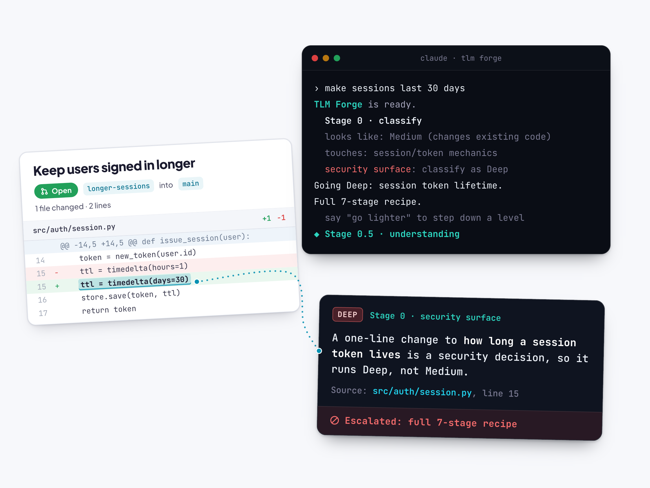 A two-line pull request "Keep users signed in longer" with the line "ttl = timedelta(days=30)" in src/auth/session.py highlighted, and a dotted line to a TLM Forge terminal at Stage 0 that notes it looks like Medium but touches session and token mechanics, so it goes Deep, with a card reading that a one-line change to how long a session token lives is a security decision.