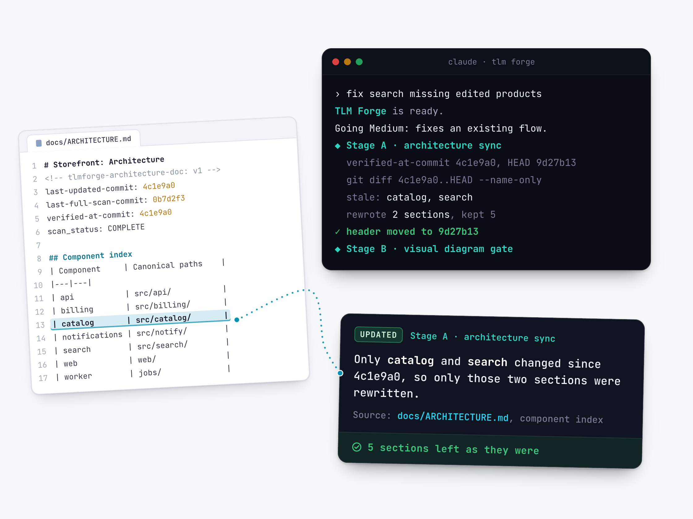 docs/ARCHITECTURE.md open in an editor with its header block and component index, the catalog row highlighted, and a dotted line to a TLM Forge terminal at Stage A showing the doc verified at an older commit, a git diff of changed file names, catalog and search marked stale, two sections rewritten and five kept, with a card stating only those two sections were rewritten.