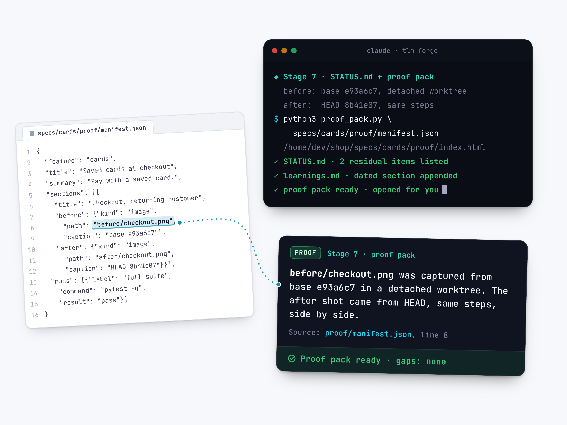 A proof pack manifest, specs/cards/proof/manifest.json, with the before screenshot path "before/checkout.png" on line 8 highlighted and captions for base e93a6c7 and HEAD 8b41e07. A dotted line runs to a TLM Forge terminal at Stage 7: before captured from the base commit in a detached worktree, after from HEAD with the same steps, proof_pack.py building index.html, STATUS.md listing two residual items, learnings.md appended and the proof pack opened. A card lifted from the terminal says the before shot came from the base commit and the after shot from HEAD, side by side, citing the manifest at line 8.
