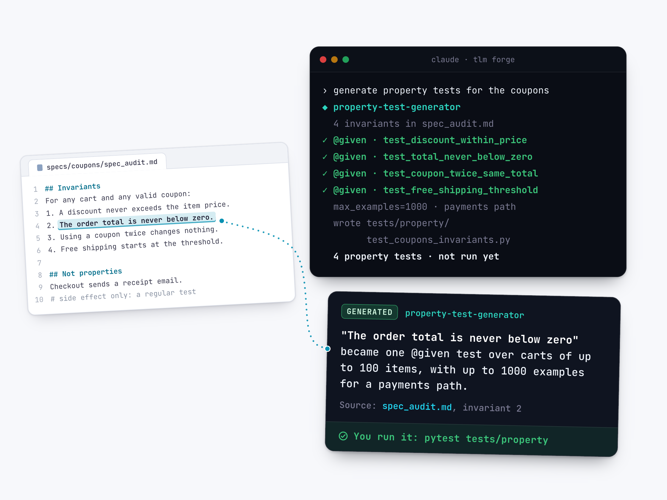 A spec audit file lists four invariants for a coupon feature with "The order total is never below zero" highlighted. A dotted line runs to a card from the TLM Forge terminal saying it became one @given test over carts of up to 100 items with up to 1000 examples, and that you run it with pytest.