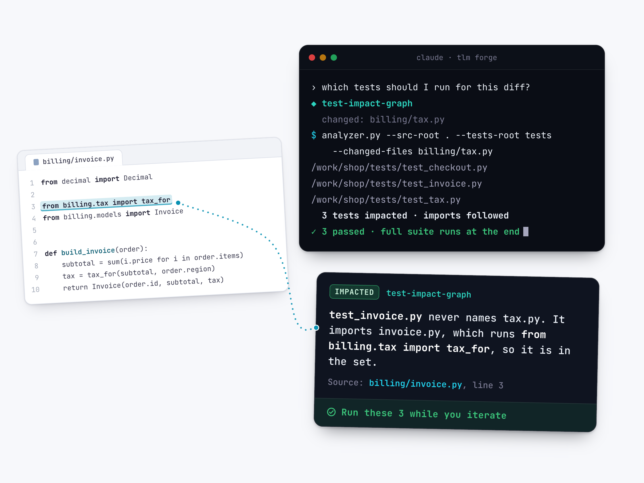 An editor shows billing/invoice.py with the line "from billing.tax import tax_for" highlighted. A dotted line runs to a card from the TLM Forge terminal explaining that test_invoice.py never names tax.py but imports invoice.py, so it is in the impacted set, and to run these 3 tests while iterating.