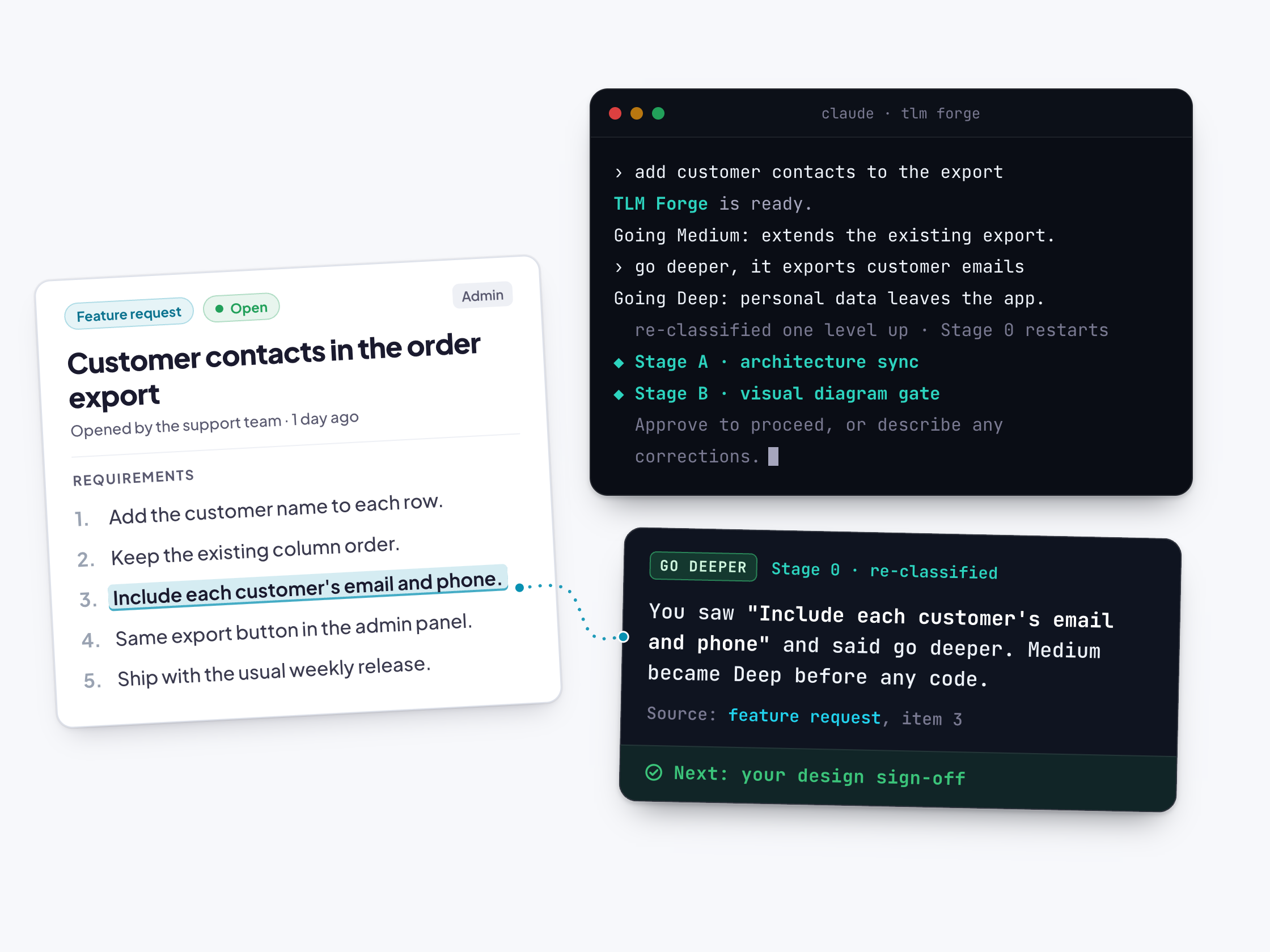 A feature request for customer contacts in an order export with the item "Include each customer's email and phone" highlighted. A dotted line runs to a card from the TLM Forge terminal: the developer said go deeper, Medium became Deep before any code, and design sign-off is next.