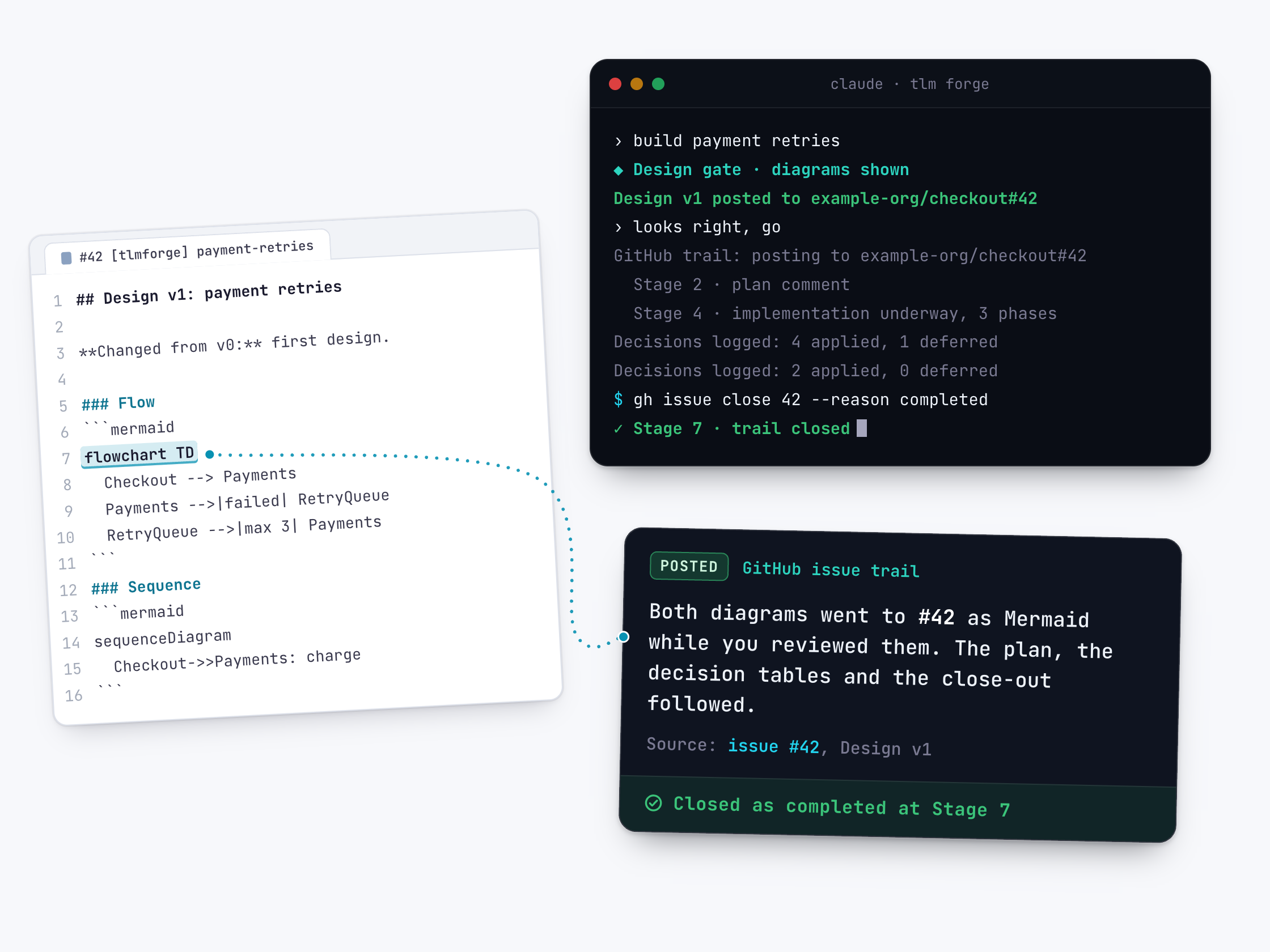 A GitHub issue comment titled "Design v1: payment retries" with its Mermaid flowchart line highlighted, and a dotted line to a TLM Forge terminal that posts Design v1 to example-org/checkout#42, comments the Stage 2 plan, logs a heartbeat and two decision tables, and closes the issue as completed, with a card confirming both diagrams went to issue #42 and the trail closed at Stage 7.