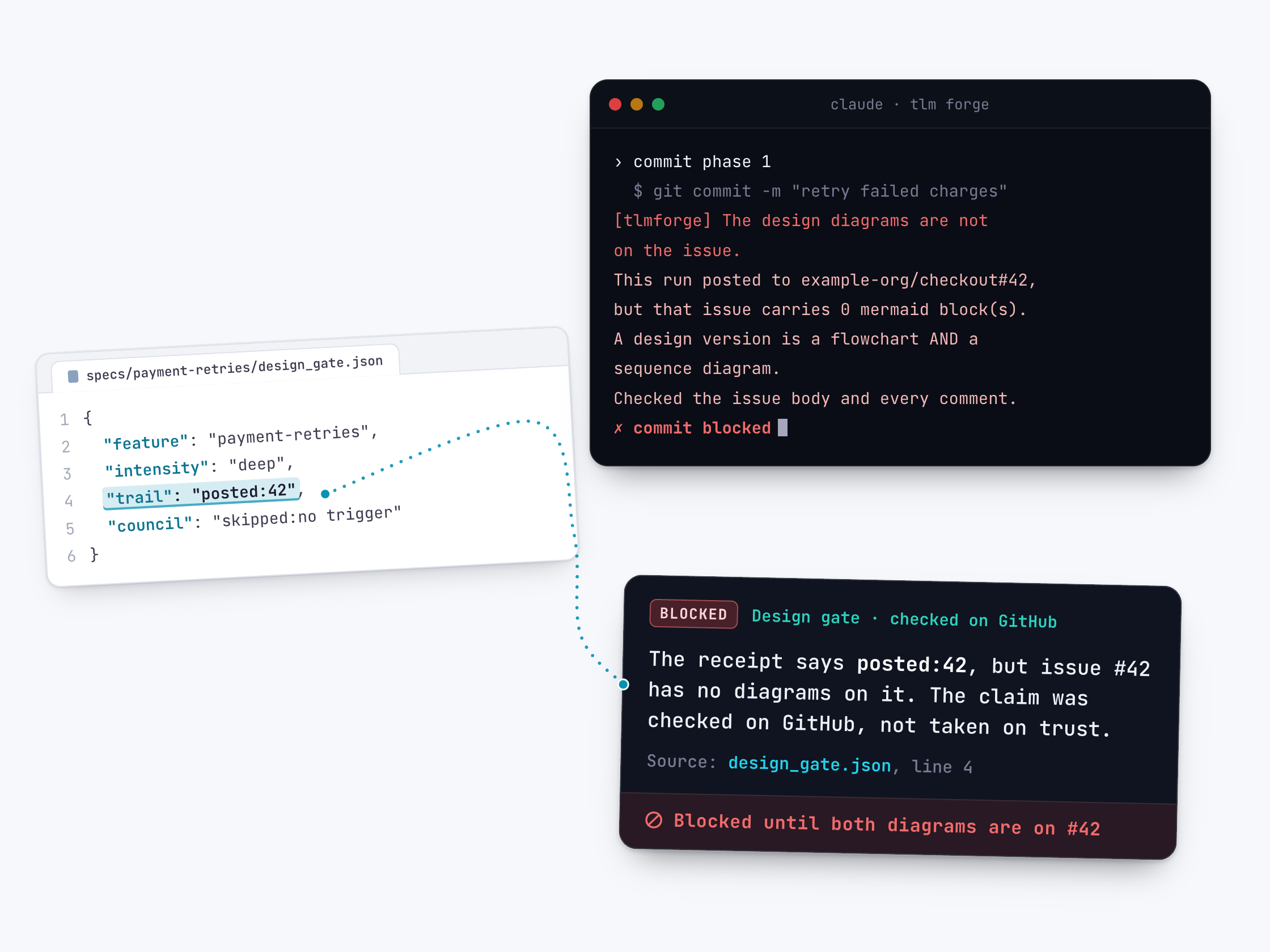 A design_gate.json receipt with the line "trail": "posted:42" highlighted, and a dotted line to a TLM Forge terminal where git commit is blocked because example-org/checkout#42 carries 0 mermaid blocks, with a card explaining the receipt claimed a post that GitHub does not show and the commit stops until both diagrams are on the issue.