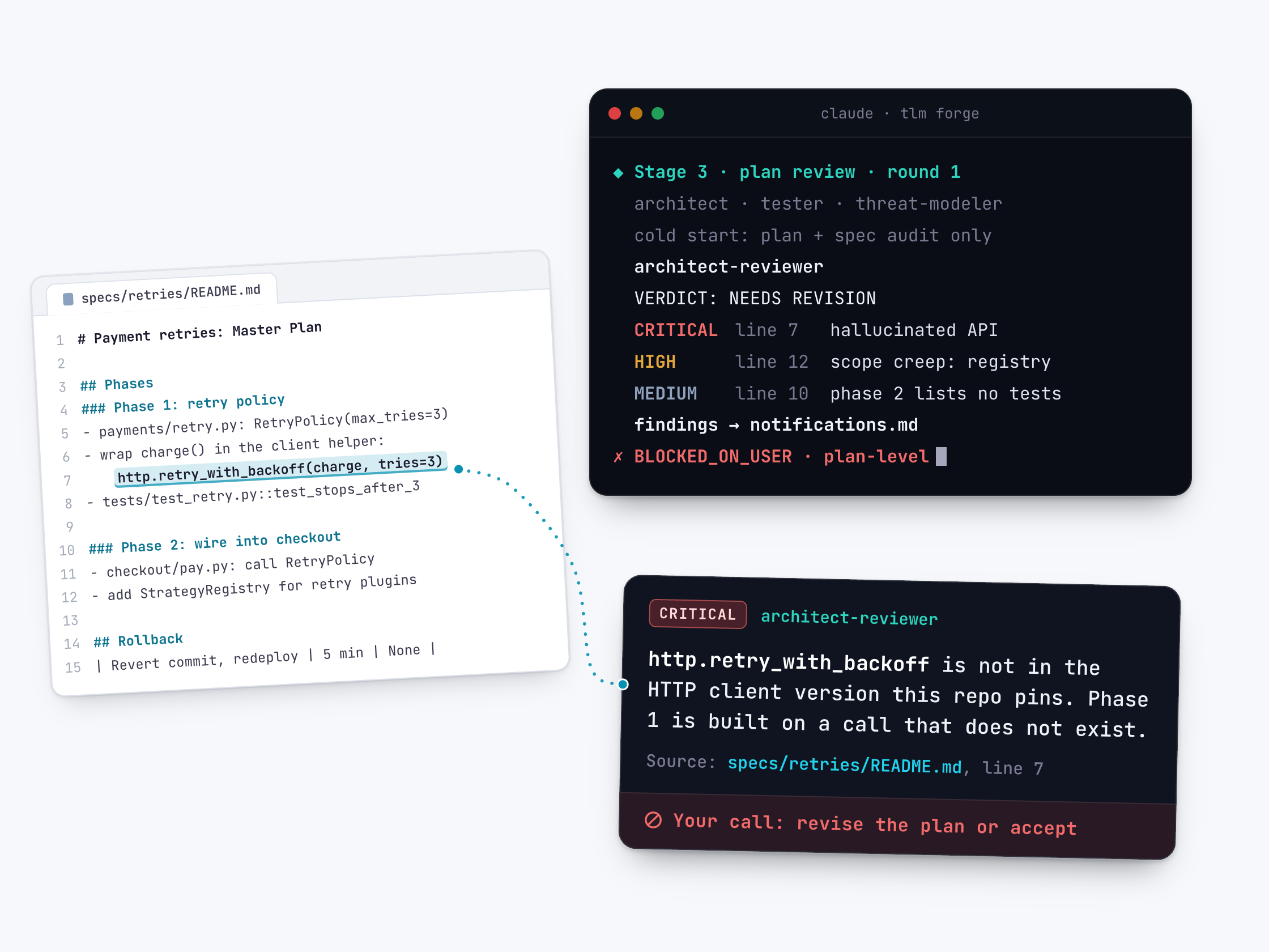 A master plan file, specs/retries/README.md, open in an editor with line 7, http.retry_with_backoff(charge, tries=3), highlighted. A dotted line runs to a card lifted out of a TLM Forge terminal running the Stage 3 plan review: the architect-reviewer gives the verdict NEEDS REVISION with a CRITICAL hallucinated API on line 7, a HIGH scope creep finding for a strategy registry on line 12, and a MEDIUM note that phase 2 lists no tests, then routes the plan-level CRITICAL as BLOCKED_ON_USER. The card says the helper is not in the HTTP client version the repo pins, so phase 1 is built on a call that does not exist, and leaves the choice to you: revise the plan or accept.