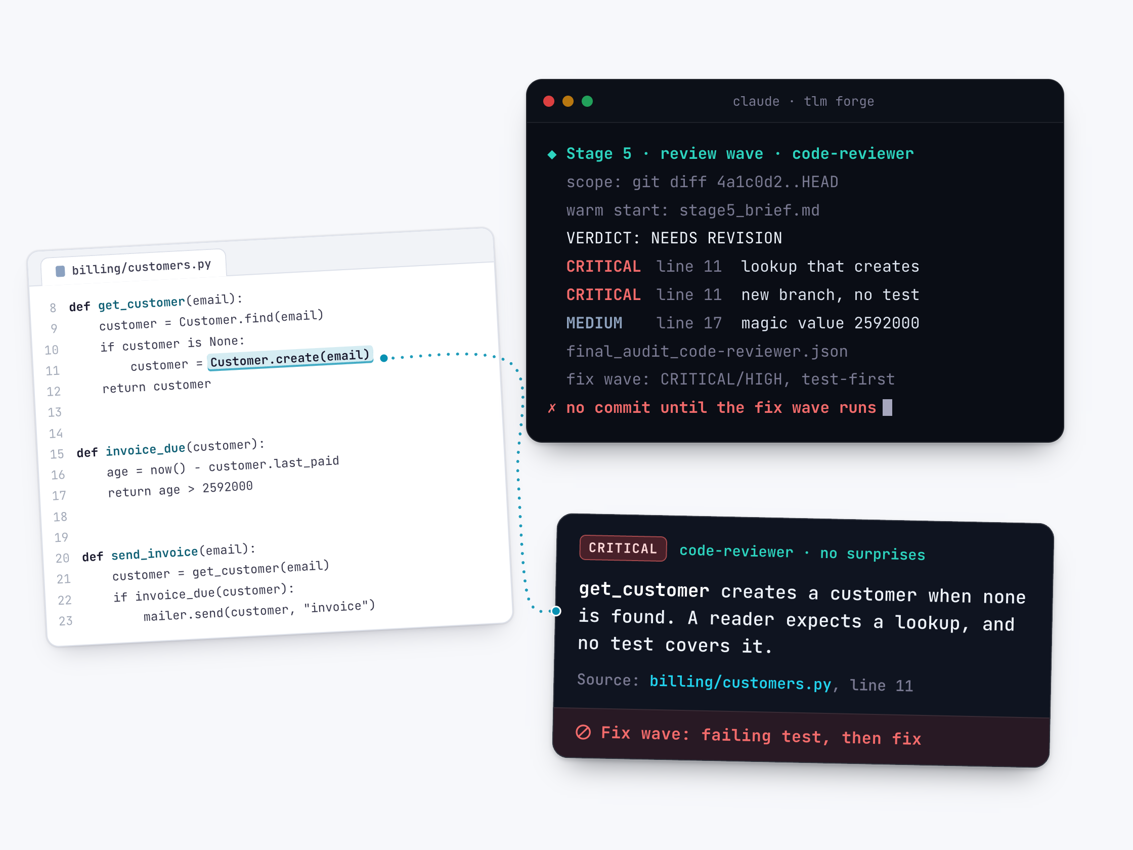 A Python file, billing/customers.py, open in an editor where get_customer looks up a customer and, on line 11, silently calls Customer.create(email), which is highlighted. A dotted line runs to a card lifted out of a TLM Forge terminal running the Stage 5 review wave: the code-reviewer warm-starts from the Stage 5 brief on the feature's diff, gives the verdict NEEDS REVISION with two CRITICAL findings on line 11, a lookup that creates and a new branch with no test, and a MEDIUM magic value on line 17, writes final_audit_code-reviewer.json, and holds commits until the fix wave runs. The card explains that a reader expects a lookup and no test covers the create branch.