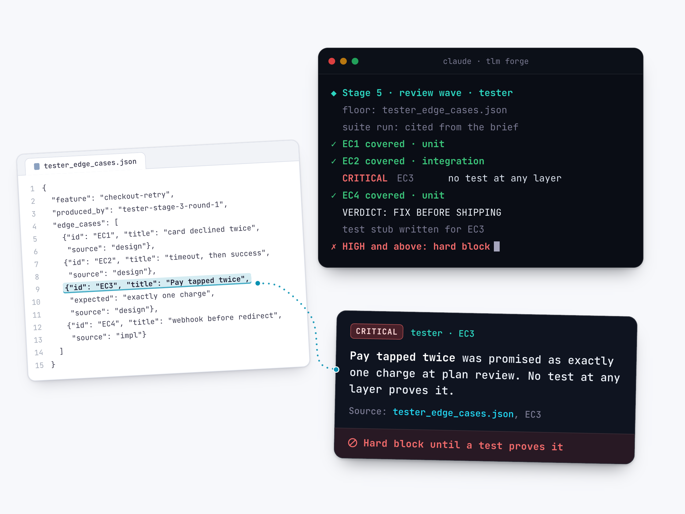 A carryover file, tester_edge_cases.json, open in an editor with four edge cases written at plan review; the entry for EC3, "Pay tapped twice", expected to produce exactly one charge, is highlighted. A dotted line runs to a card lifted out of a TLM Forge terminal running the tester in the Stage 5 review wave: it uses the file as its floor and cites the saved suite run, finds EC1, EC2 and EC4 covered at unit or integration level, flags EC3 as CRITICAL with no test at any layer, gives the verdict FIX BEFORE SHIPPING, writes a test stub for EC3 and treats HIGH and above as a hard block.