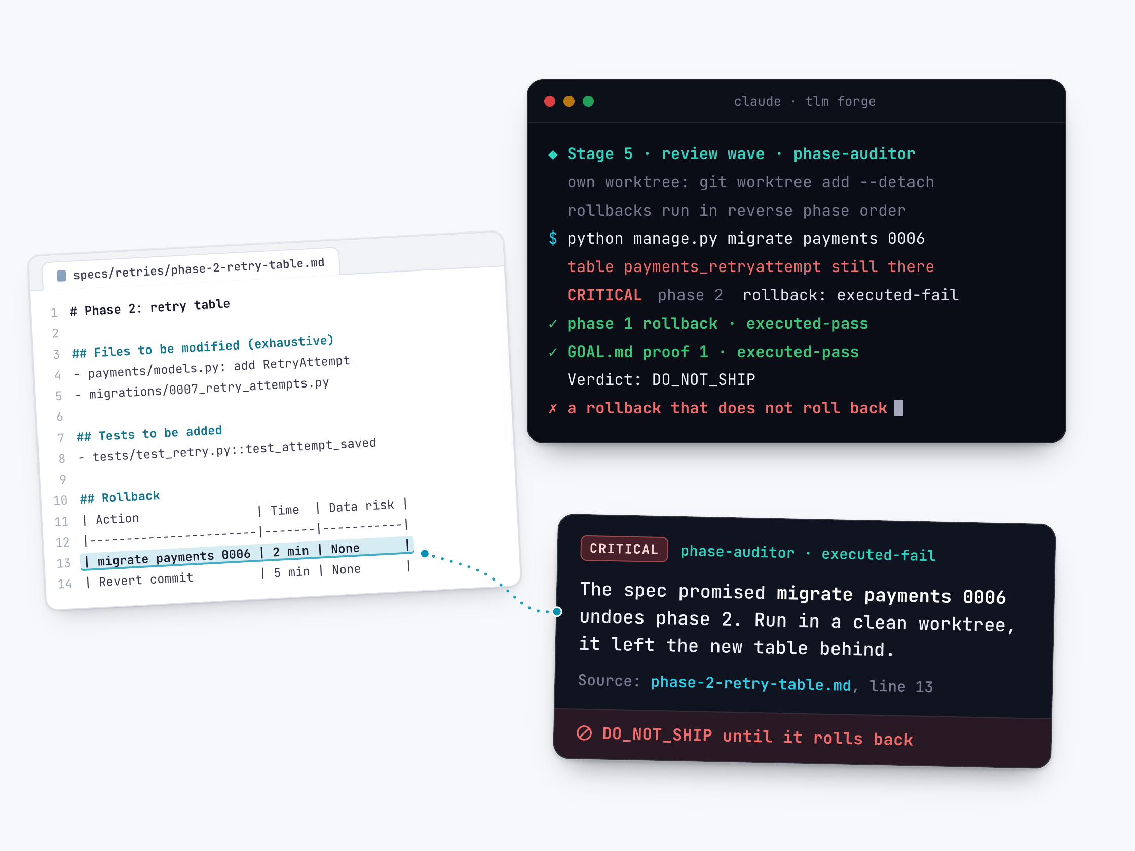 A phase spec, specs/retries/phase-2-retry-table.md, open in an editor listing the files to be modified, the tests to be added and a rollback table; the row "migrate payments 0006, 2 min, data risk None" on line 13 is highlighted. A dotted line runs to a card lifted out of a TLM Forge terminal running the phase-auditor in the Stage 5 review wave: in its own detached git worktree it runs rollbacks in reverse phase order, runs python manage.py migrate payments 0006, finds the payments_retryattempt table still there and reports phase 2's rollback as a CRITICAL executed-fail, reports phase 1's rollback and GOAL.md proof 1 as executed-pass, and gives the verdict DO_NOT_SHIP.
