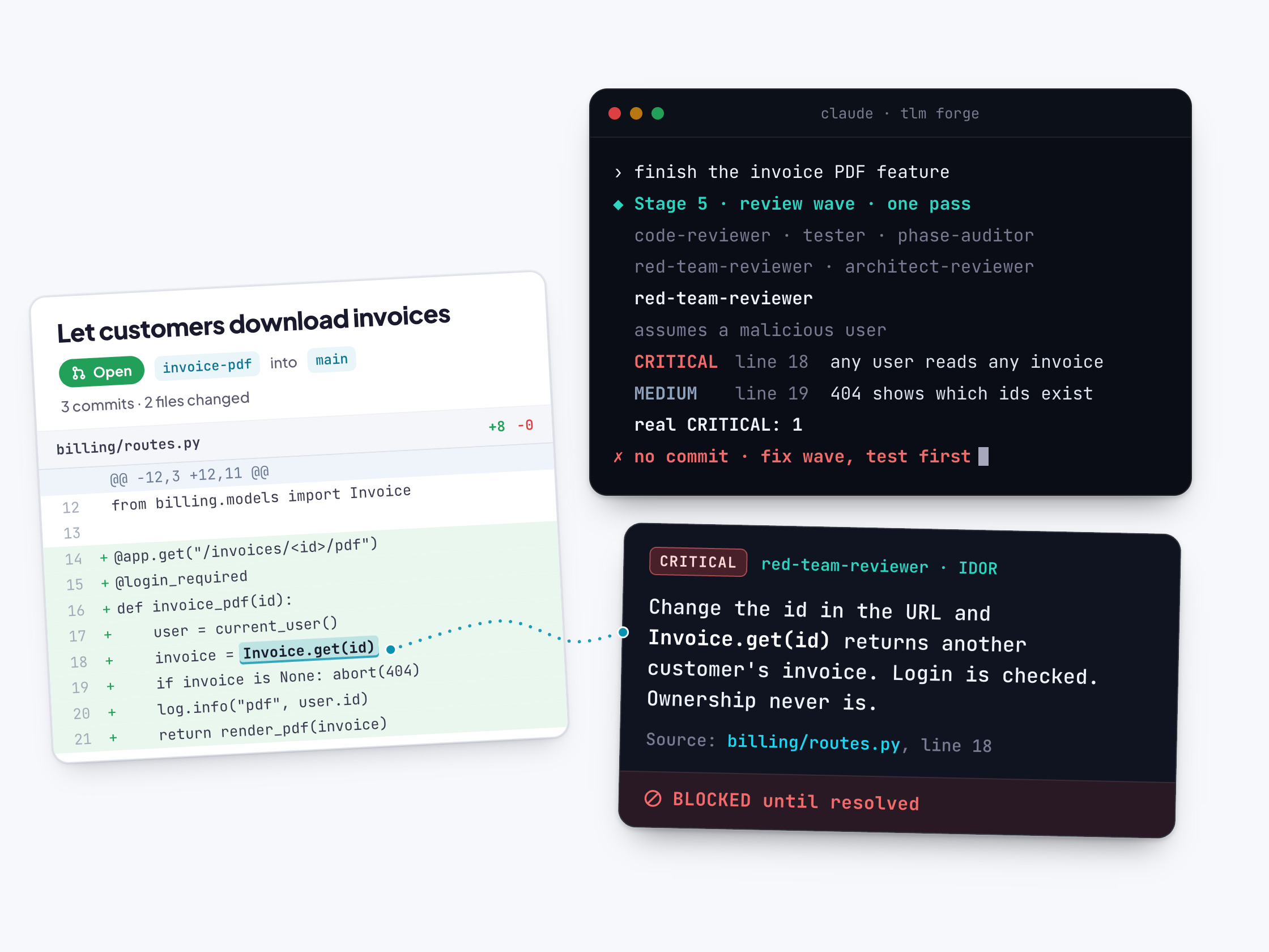 A pull request titled "Let customers download invoices" with the line "invoice = Invoice.get(id)" highlighted, and a dotted line to a TLM Forge terminal running the Stage 5 review wave (code-reviewer, tester, phase-auditor, red-team-reviewer, architect-reviewer). The red-team-reviewer reports a CRITICAL at line 18, "any user reads any invoice", and a MEDIUM at line 19. A lifted card reads: change the id in the URL and Invoice.get(id) returns another customer's invoice; login is checked, ownership never is. Source billing/routes.py, line 18, BLOCKED until resolved.
