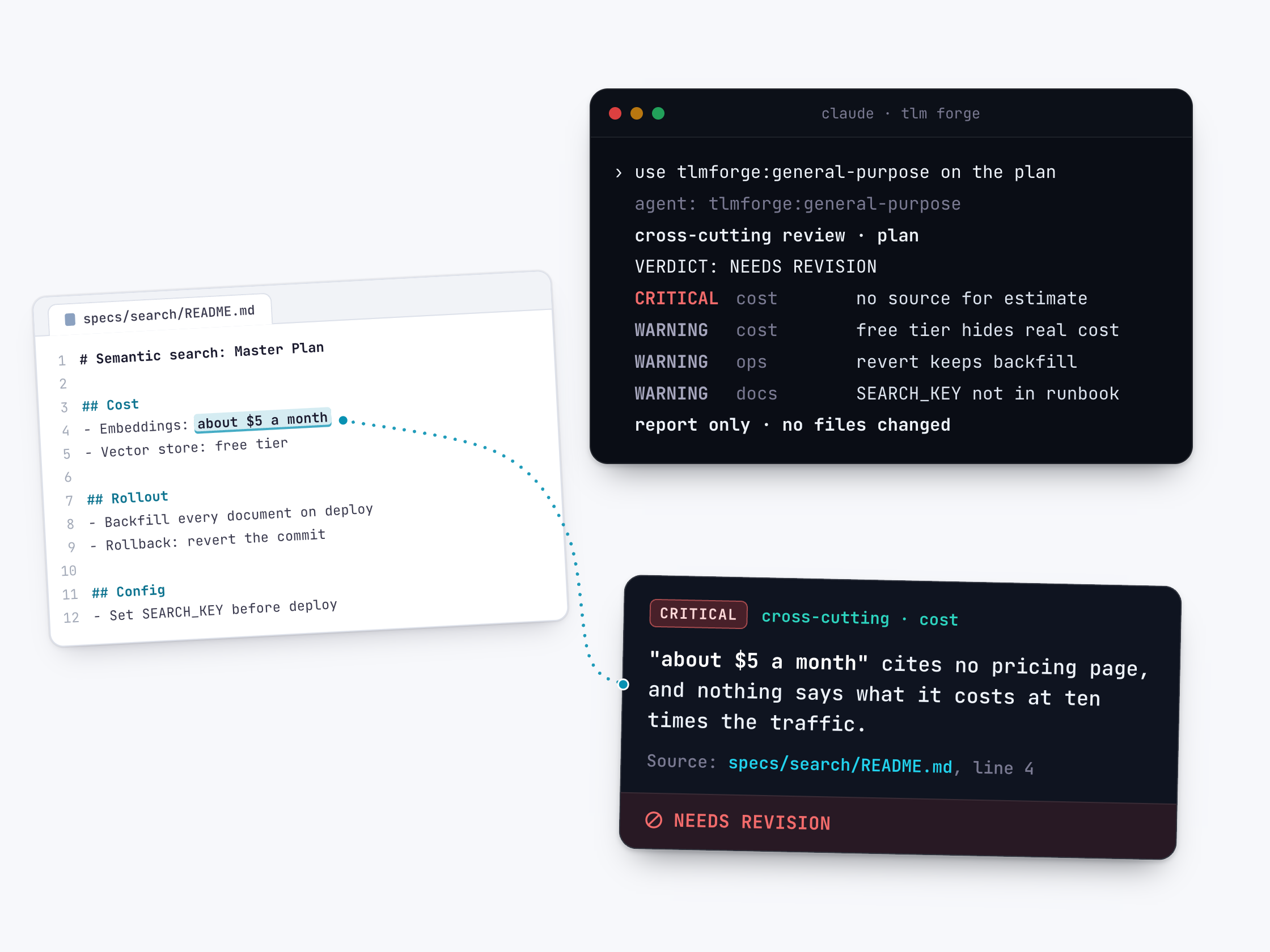 A plan file, specs/search/README.md, with the cost line "Embeddings: about $5 a month" highlighted, and a dotted line to a TLM Forge terminal where the user types "use tlmforge:general-purpose on the plan" and the agent runs a cross-cutting review: VERDICT NEEDS REVISION, a CRITICAL cost finding "no source for estimate", warnings "free tier hides real cost", "revert keeps backfill" and "SEARCH_KEY not in runbook", and "report only, no files changed". A lifted card reads: "about $5 a month" cites no pricing page, and nothing says what it costs at ten times the traffic. Source line 4, NEEDS REVISION.