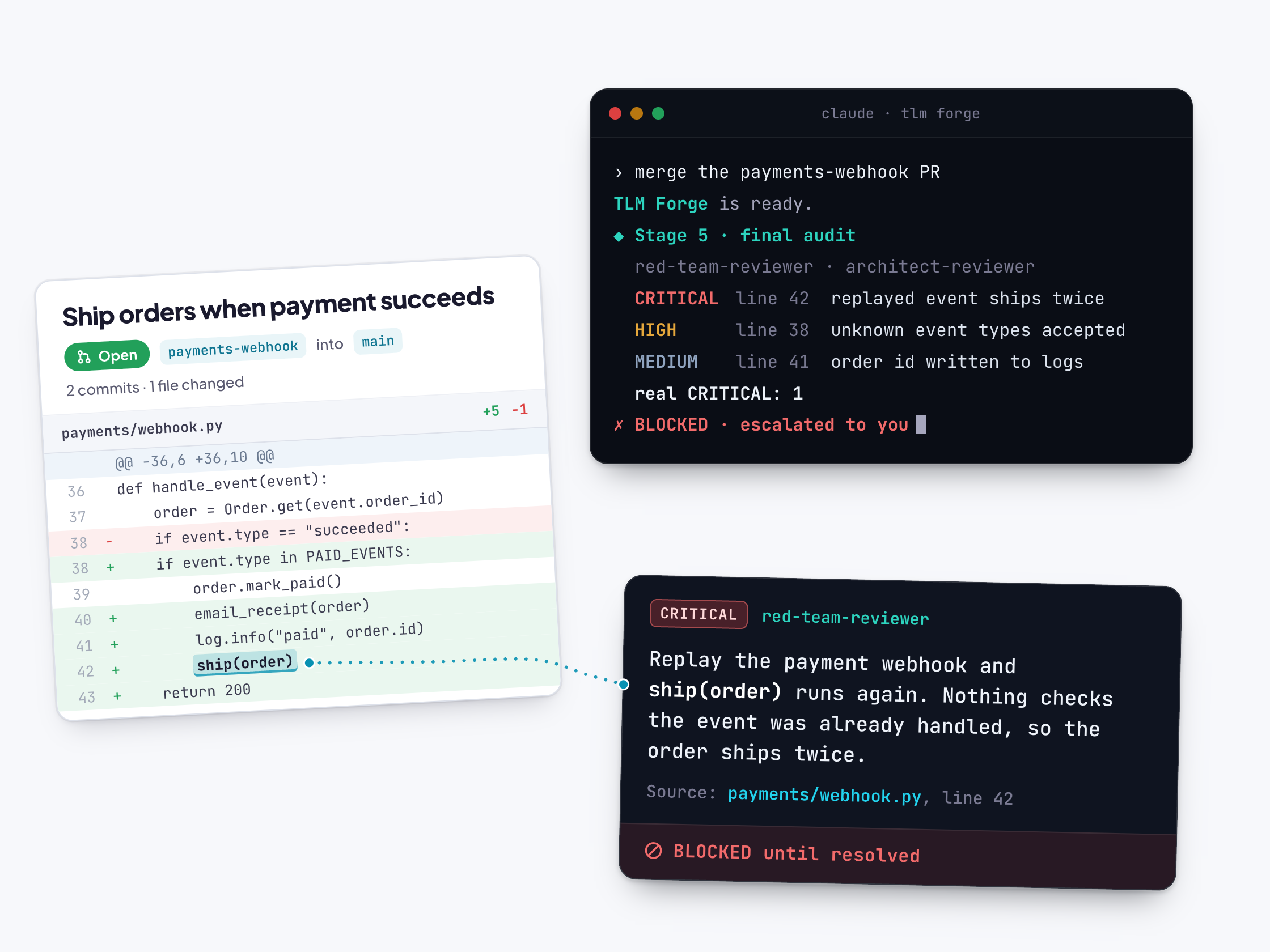A GitHub pull request titled "Ship orders when payment succeeds" with the line ship(order) highlighted, and a dotted line from it to a TLM Forge terminal running its Stage 5 final audit, which lifts out a CRITICAL finding from the red-team reviewer: replaying the payment webhook runs ship(order) again with nothing checking the event was already handled, so the order ships twice, citing "payments/webhook.py, line 42" and marked "BLOCKED until resolved".