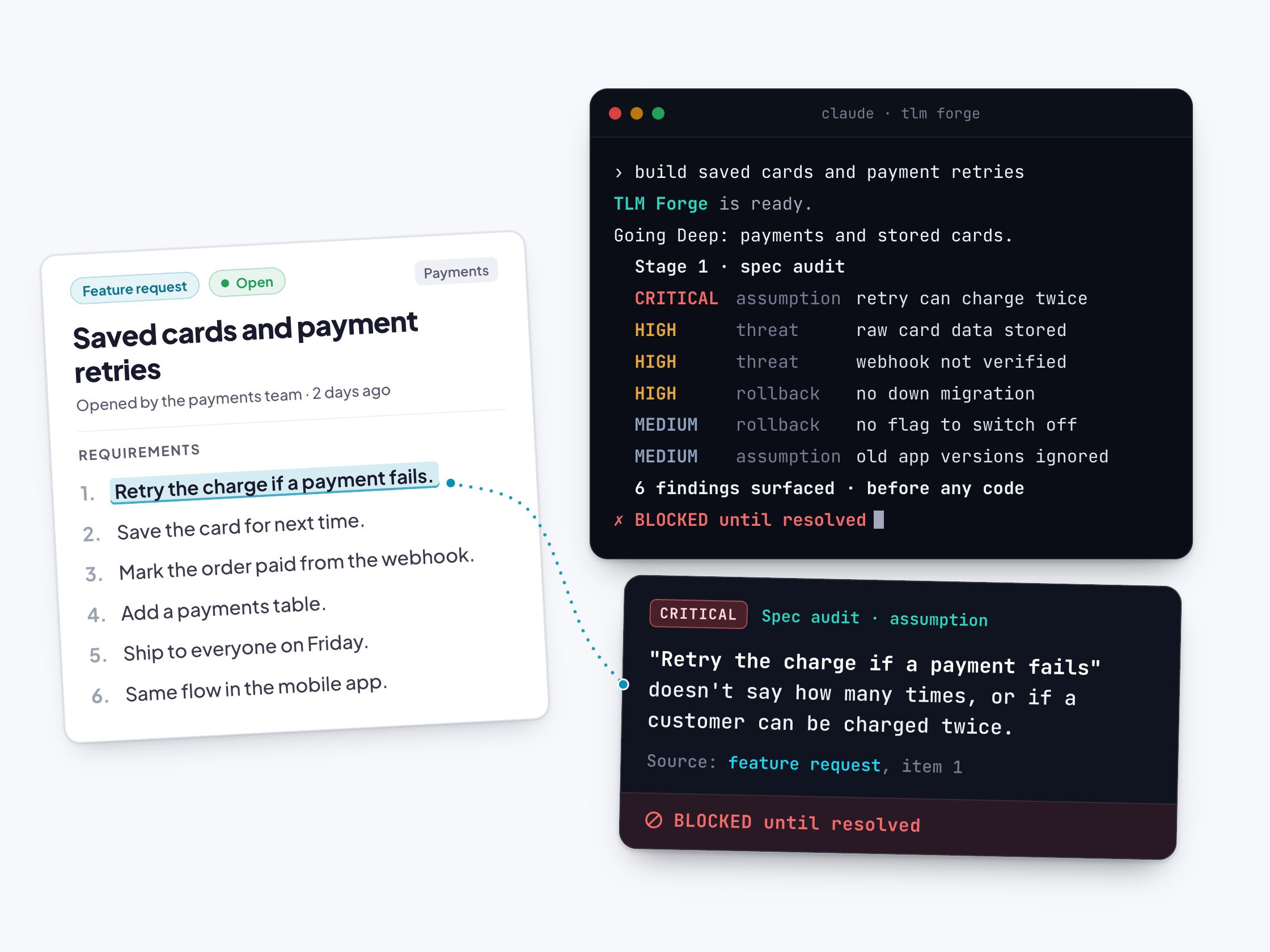 A feature request titled "Saved cards and payment retries" with requirement 1, "Retry the charge if a payment fails", highlighted, and a dotted line from it to a TLM Forge terminal running its Stage 1 spec audit, which lists six findings (assumptions, threats and rollback risks) and lifts out a CRITICAL finding that says the requirement doesn't say how many times to retry or whether a customer can be charged twice, citing "feature request, item 1" and marked "BLOCKED until resolved".