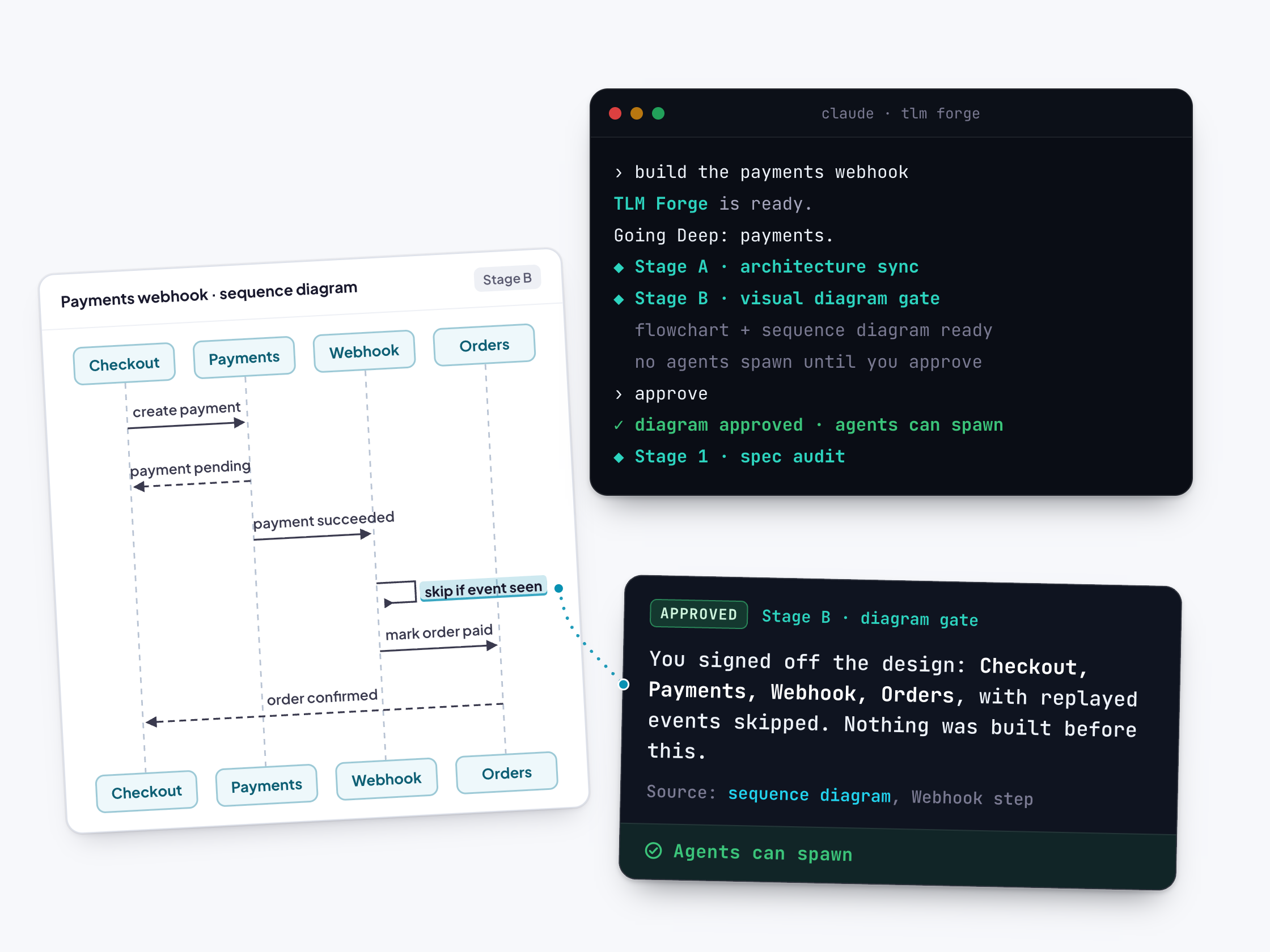 A "Payments webhook" sequence diagram at Stage B showing Checkout, Payments, Webhook and Orders, with a "skip if event seen" guard highlighted, and a dotted line to a TLM Forge terminal showing the Stage B visual diagram gate: the architecture sync and diagram are ready, no agents spawn until approval, then an "approve" command leads to "diagram approved, agents can spawn" and Stage 1 spec audit beginning, with a card confirming the design was signed off with replayed events skipped and nothing built before approval.