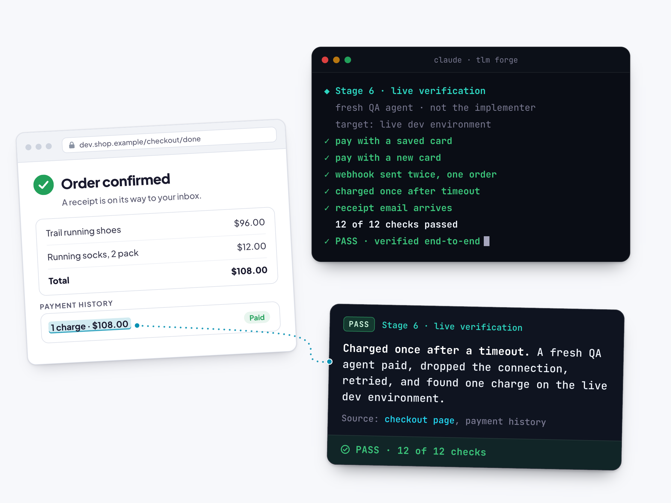 A live checkout confirmation page reading "Order confirmed" with a payment history entry of "1 charge, $108.00, Paid" highlighted, and a dotted line to a TLM Forge terminal running its Stage 6 live verification: a fresh QA agent pays with a saved card, pays with a new card, sends the webhook twice, confirms the customer was charged once after a timeout, and confirms the receipt email arrives, with all 12 of 12 checks passing and a card citing the checkout page and payment history as the source of the PASS verdict.