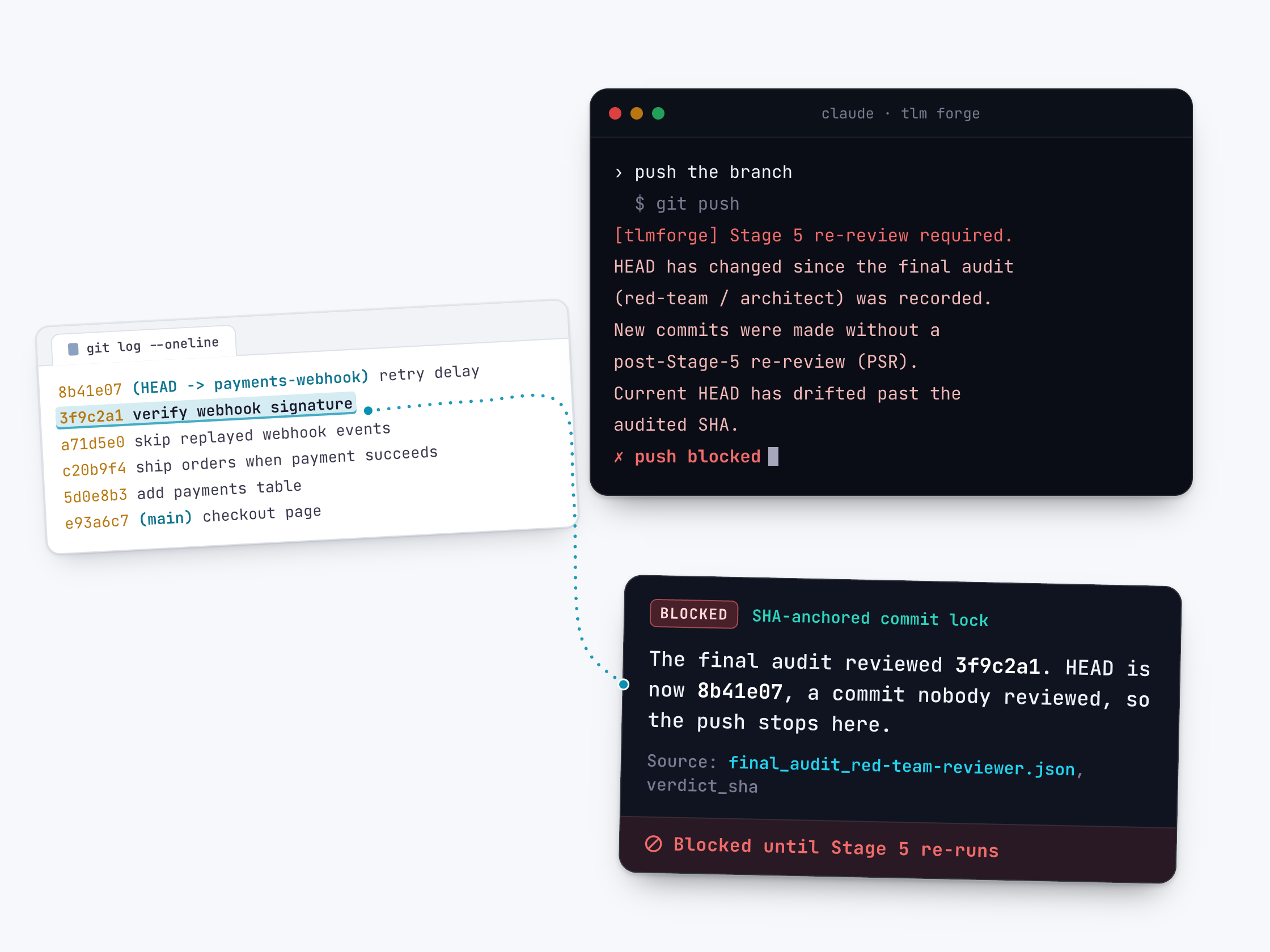 A "git log --oneline" output with the commit "3f9c2a1 verify webhook signature" highlighted below a newer unreviewed commit "8b41e07 retry delay", and a dotted line to a TLM Forge terminal where a "git push" is blocked because HEAD has drifted past the audited SHA to a commit nobody reviewed, with a card citing the final audit's red-team-reviewer verdict and reading "Blocked until Stage 5 re-runs".